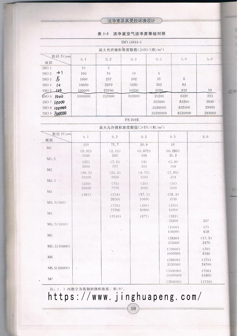 ISO14644-1潔凈室空氣潔凈度等級(jí)對照表
